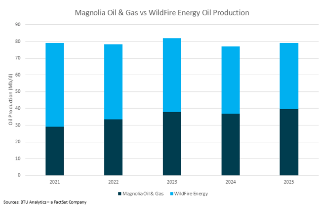 Magnolia-and-Wildfire-oil-production