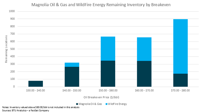 Magnolia-and-Wildfire-remaining-inventory