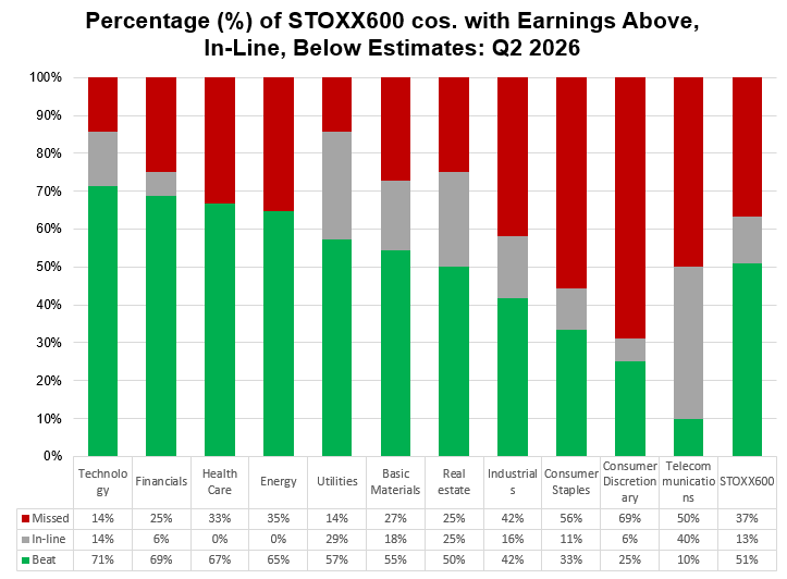 01-percentage-of-stoxx-600-companies-with-earnings-above-inline-below-estimates-q2-2026
