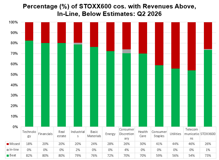 02-percentage-of-stoxx-600-companies-with-revenues-above-inline-below-estimates-q2-2026