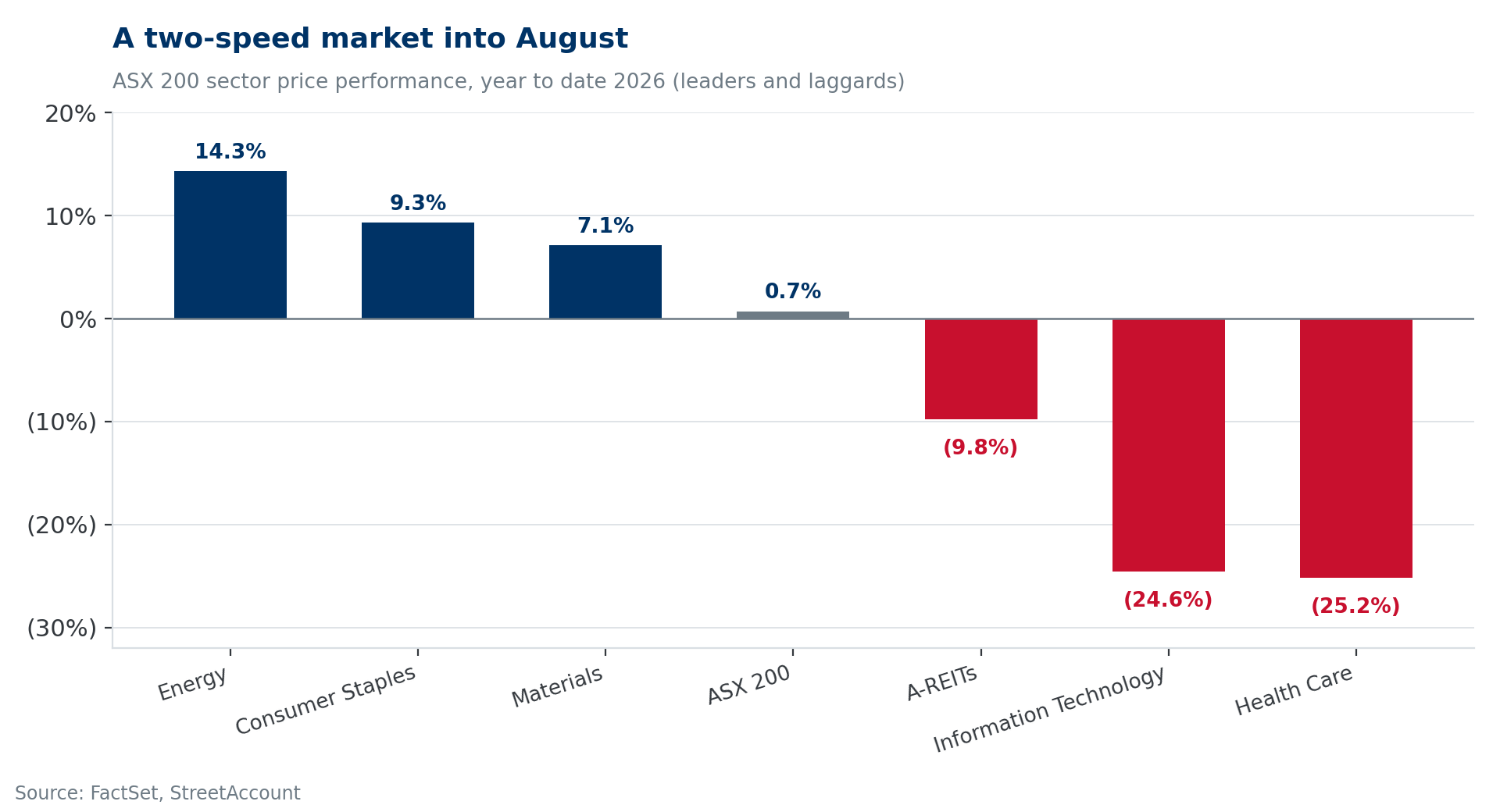 05-asx-200-sector-price-performance