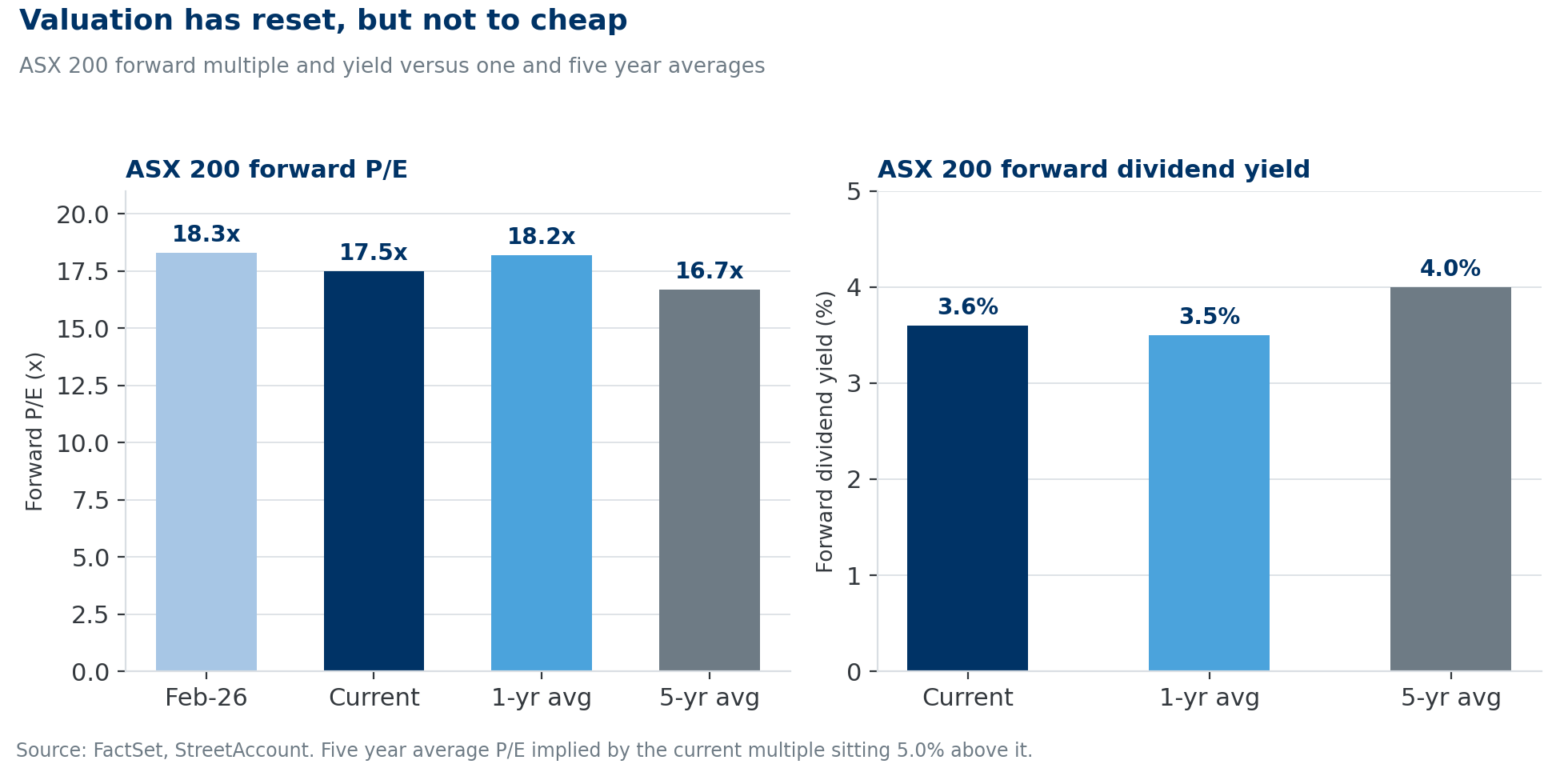 06-asx-200-forward-pe-and-dividend-yield-vs-history