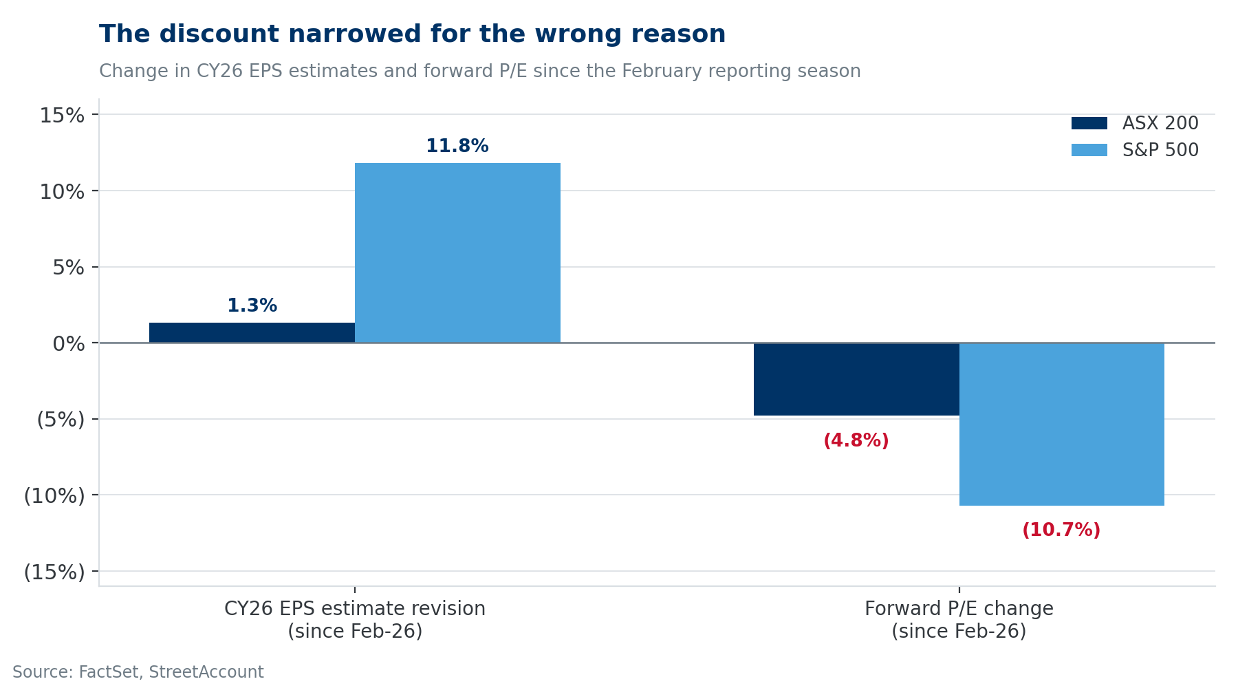 07-change-in-cy26-eps-estimates-and-forward-pe