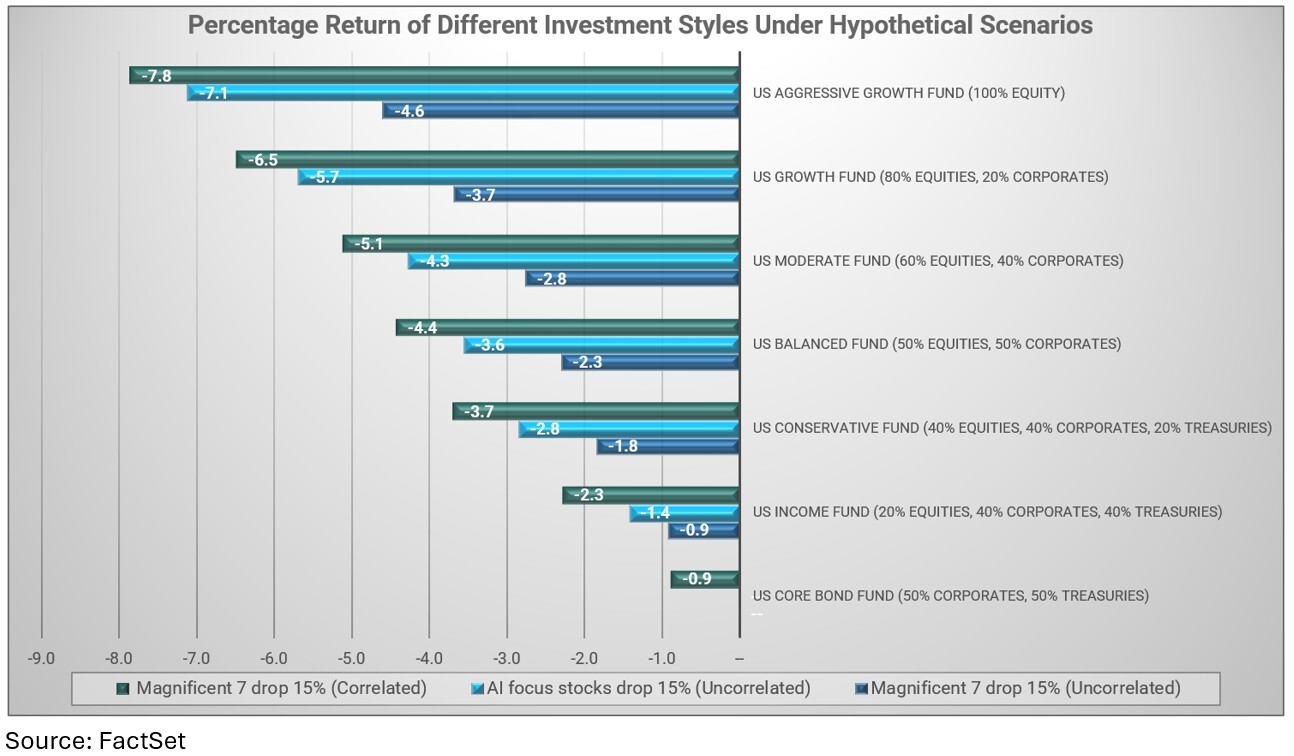 001-percent-return-of-different-investment-styles-under-hypothetical-scenarios.png