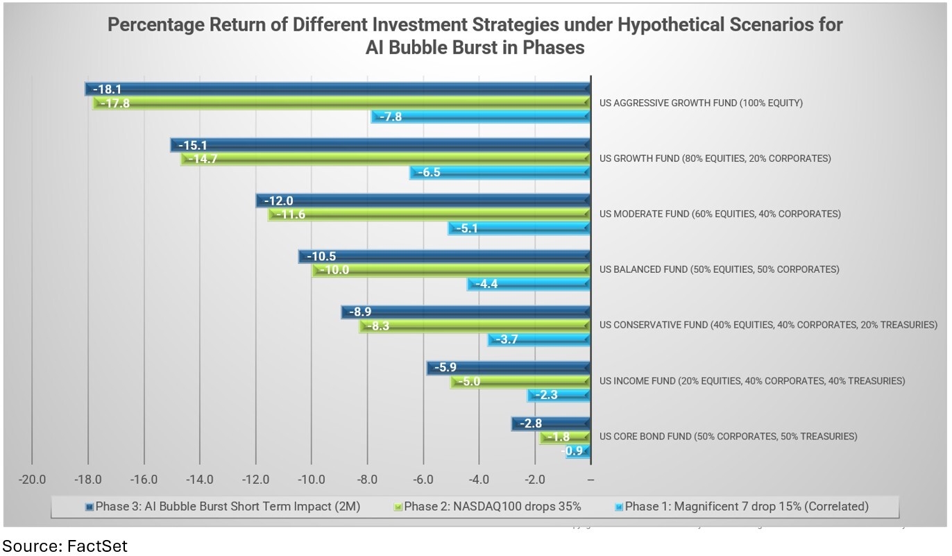 002-percentage-returns-for-ai-bubble-burst-in-phases.png