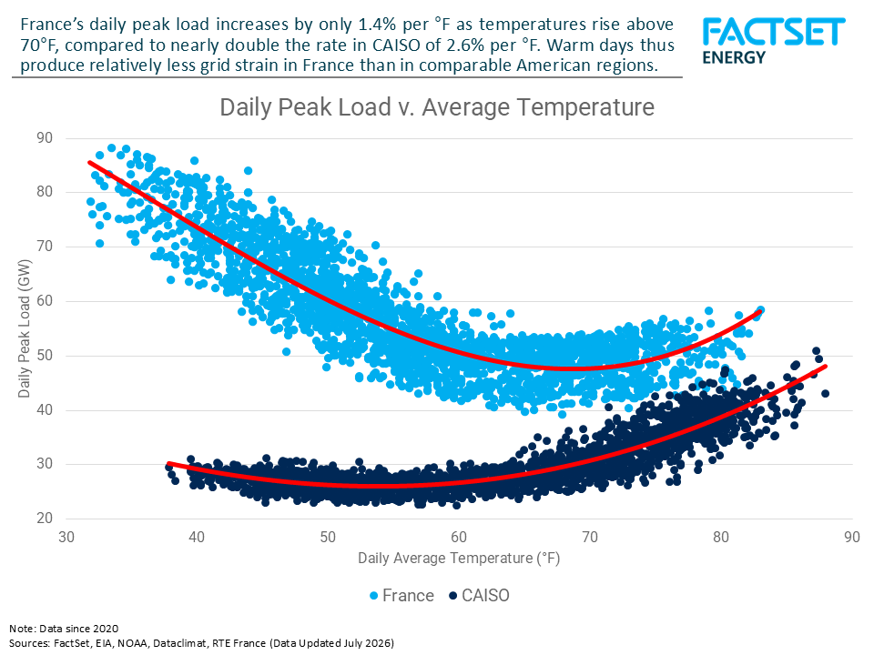 french-caiso-peak-load-vs-temps