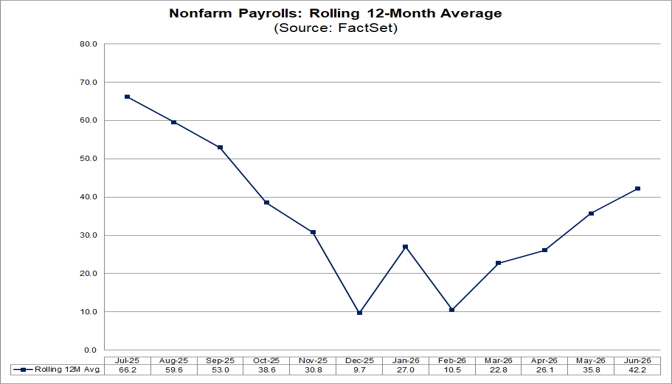 02-nonfarm-payrolls-rolling-12-month-average