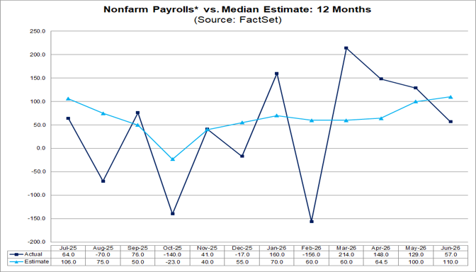 03-nonfarm-payrolls-vs-median-estimate-12-months