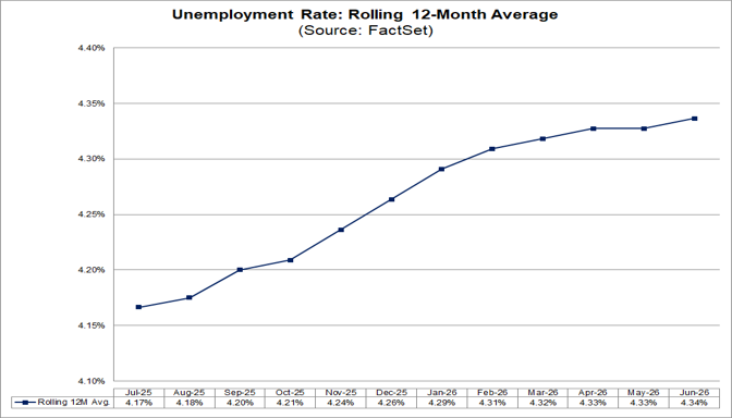 05-unemployment-rate-rolling-12-month-average