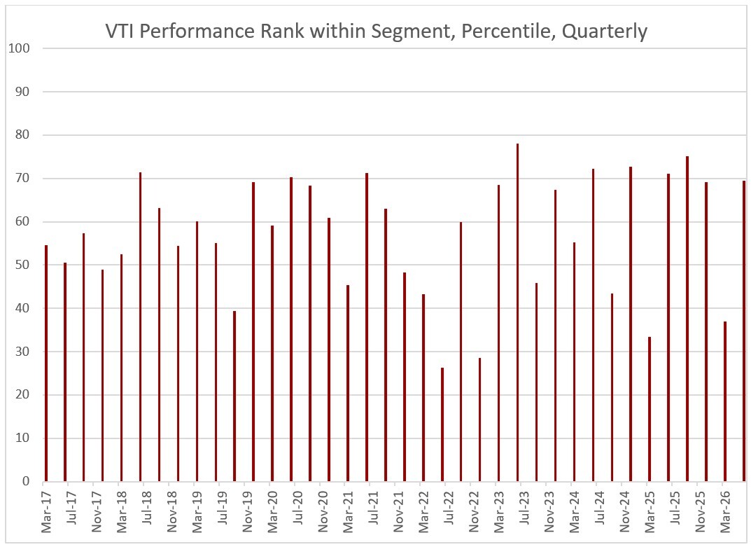 14-vti-performance-rank