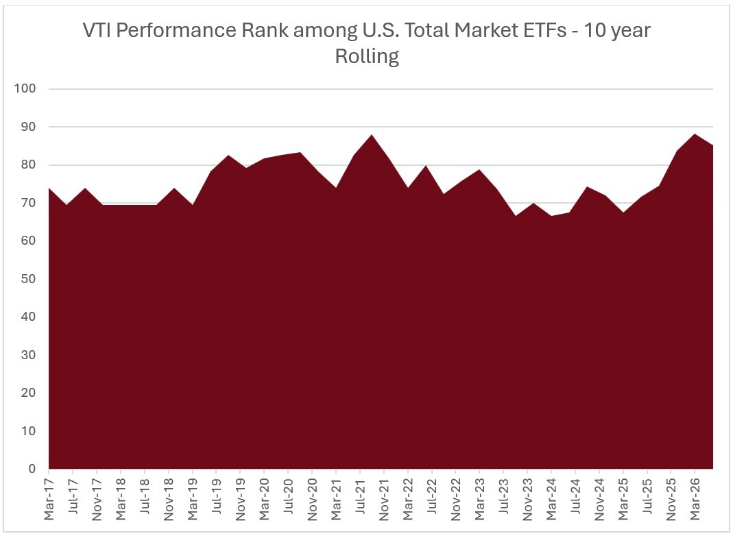15-vti-performance-rank-among-us-total-market-etfs