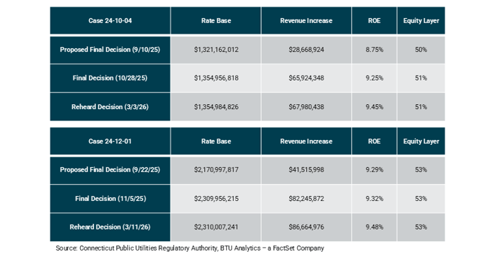 reheard-CT-rate-case-tables
