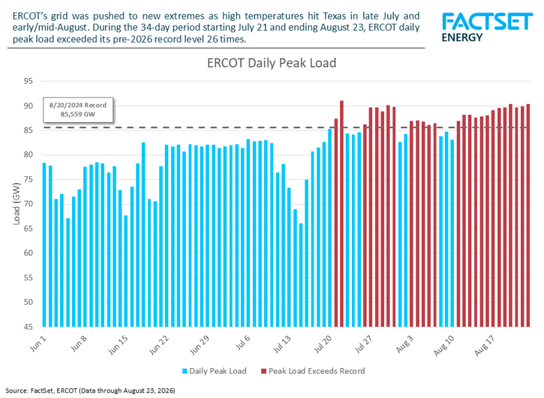 ercot-daily-peak-load