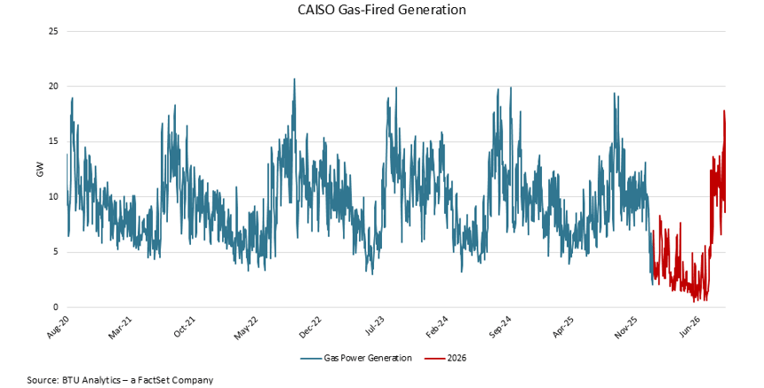 CAISO-gas-fired-generation