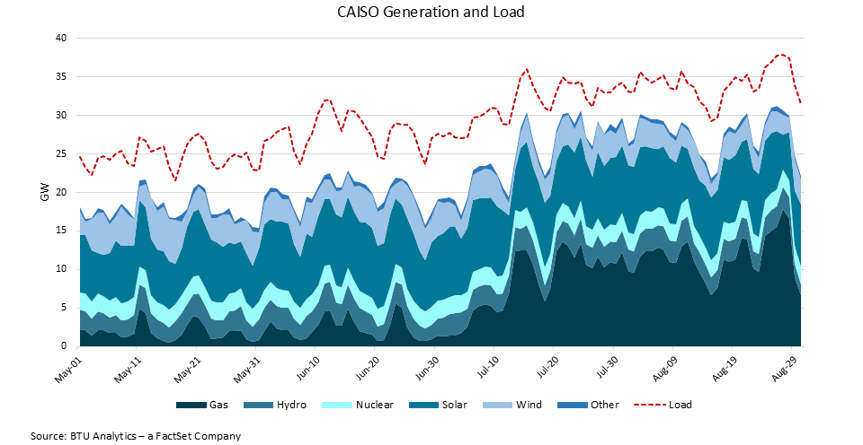 CAISO-generation-vs-load