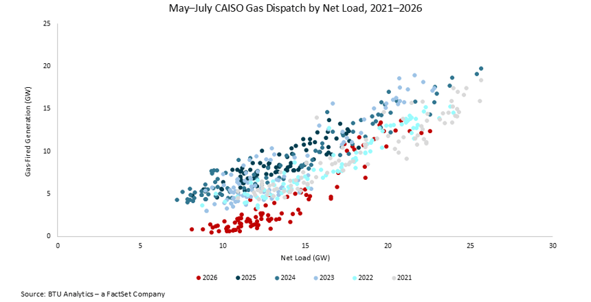 may-june-CAISO-gas-dispatch-and-load
