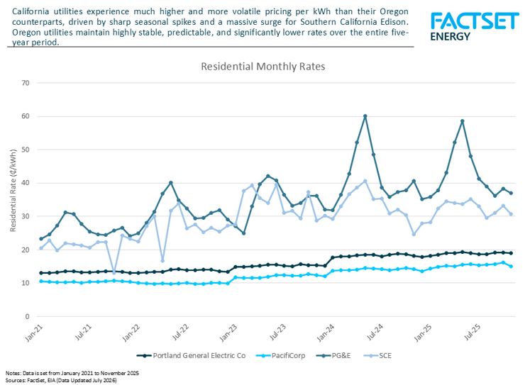 monthly-rates-CA-OR