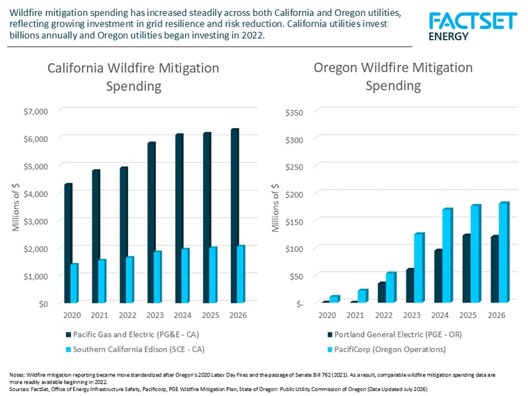 OR-CA-wildfire-mitigation-spending