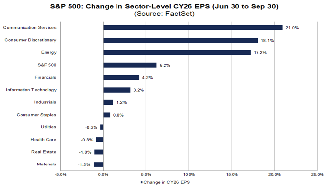 Analysts Increased EPS Estimates for S&P 500 Companies for 2nd Straight ...