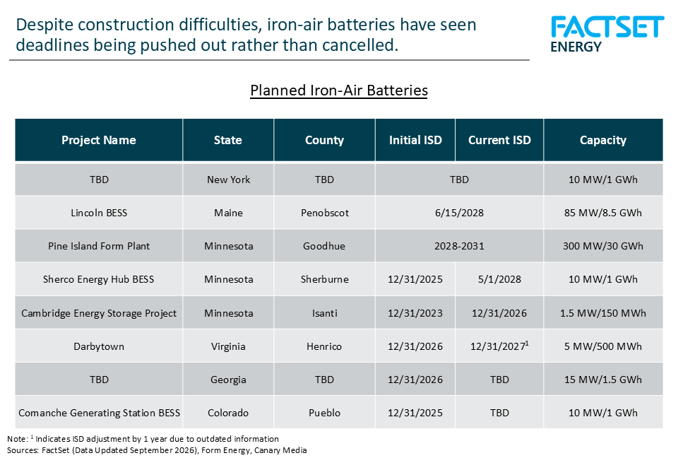 planned-iron-air-battery-projects