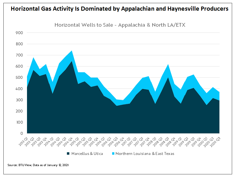 horizontal-gas-activity-is-dominated-by-appalachian