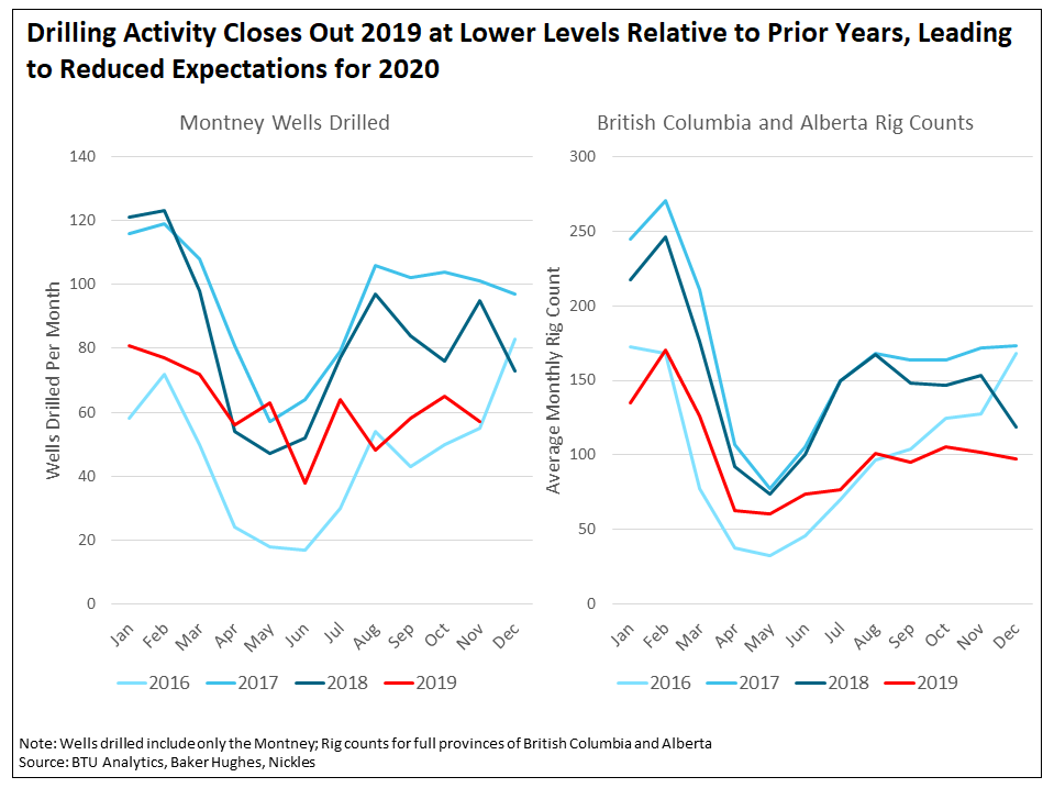 drilling-activity-closes-out-2019-at-lower-levels-relative-to-prior-years