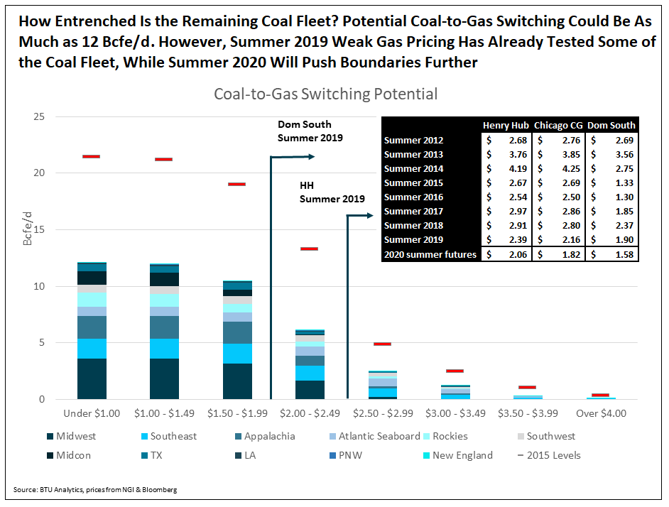 how-entrenched-is-the-remaining-coal-fleet-potential-coal-to-gas-switching
