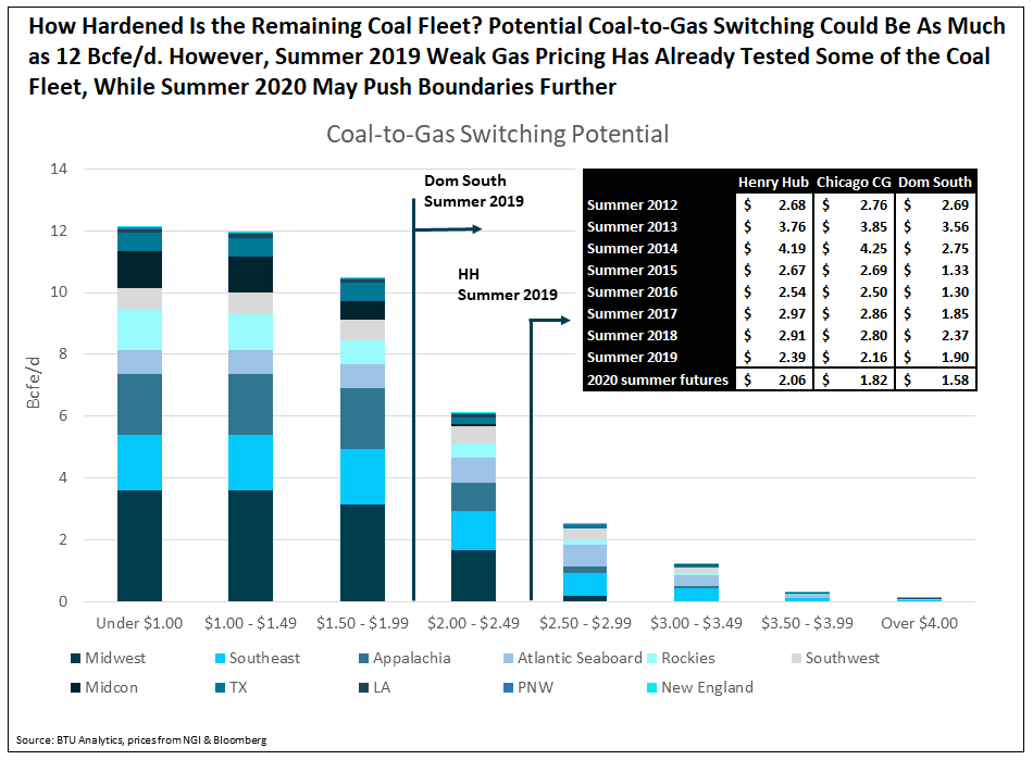 how-hardened-is-the-remaining-coal-fleet-potential-coal-to-gas-switching