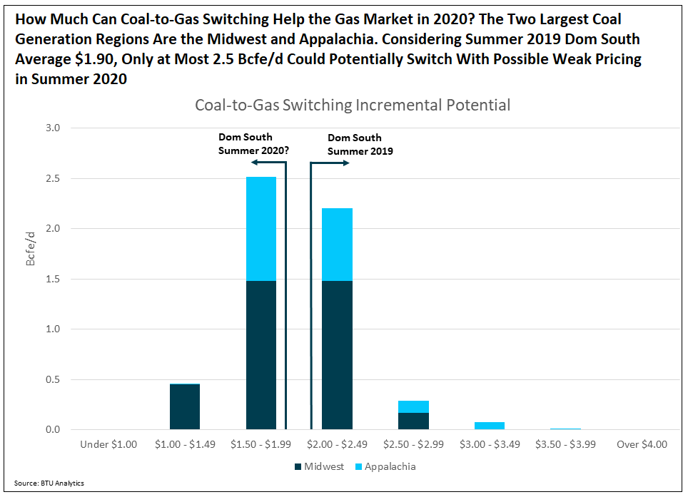 how-much--can-coal-to-gas-switching-help-the-gas-market-in-2020