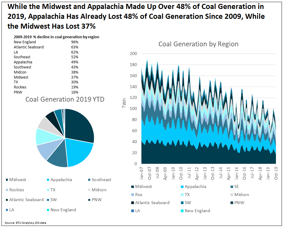 while-the-midwest-and-appalachia-made-up-over-48-percent-of-coal-generation-in-2019