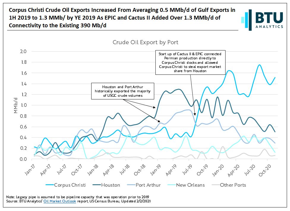 corpus-christi-crude-oil-exports-increased-from-averaging-0.5-mmbd-of-gulf-exports