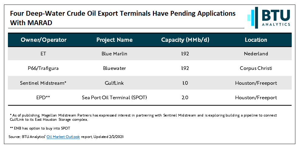 four-deep-water-crude-oil-export-terminals-have-pending-applications-with-marad