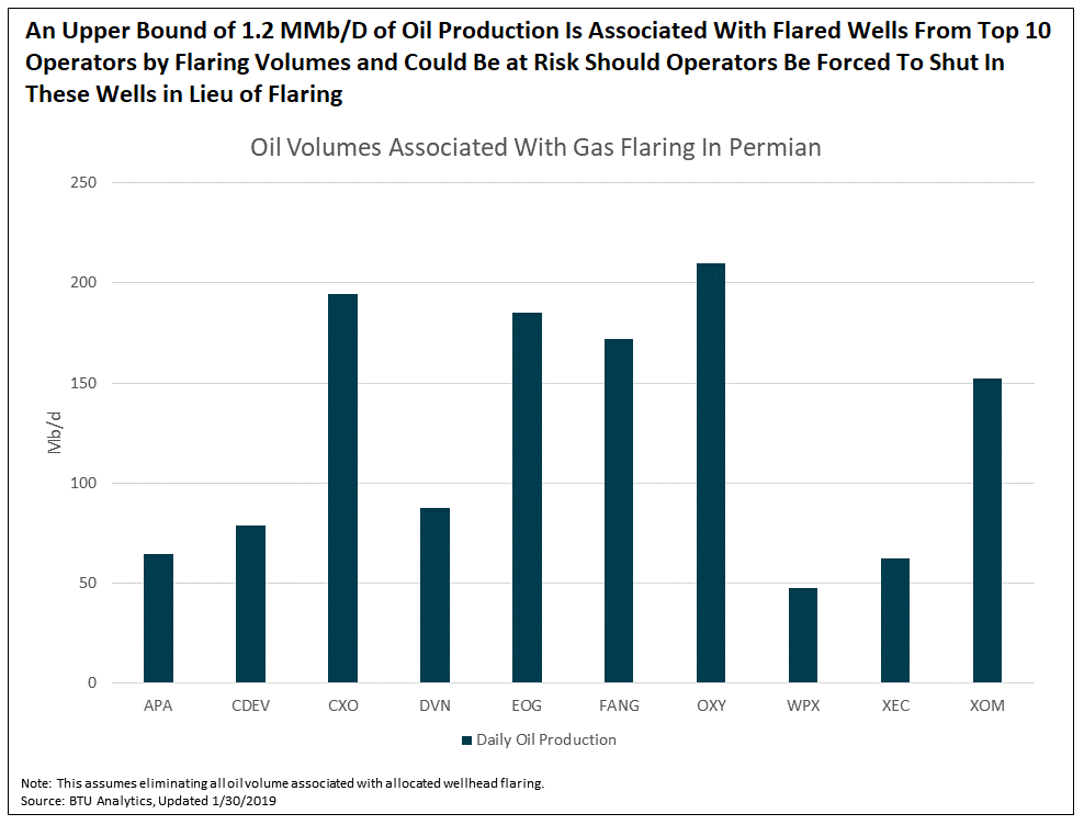 an-upper-bound-of-1.2-mmb-d-of-oil-production-is-associated-with-flared-wells-from-top-10-operators