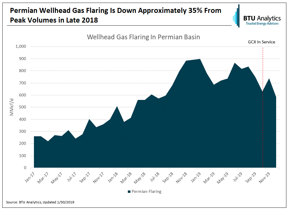 permian-wellhead-gas-flaring-is-down-approximately-35percent-from-peak-volumes-in-late-2018