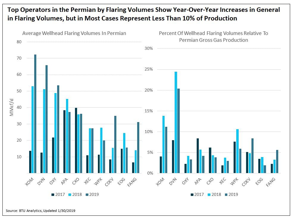 top-operators-in-the-permian-by-flaring-volumes-show-year-over-year-increases
