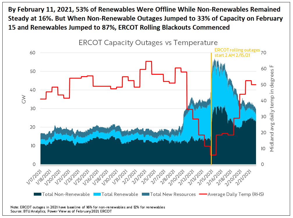 by-february11-53percent-of-renewables-were-offline-while-non-renewables-remained-steady