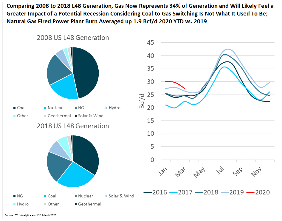 comparing-2008-to-2018-L48-generation-gas-now-represents-34-percent-of-generation