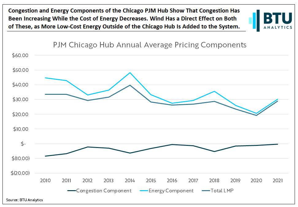 congestion-and-energy-components-of-the-chicago-pjm-hub-show-that-congestion