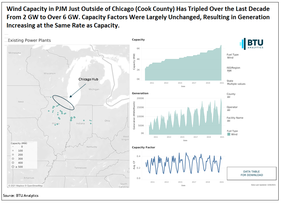 wind-capacity-in-pjm-just-outside-of-chicago-cook-county-has-tripled