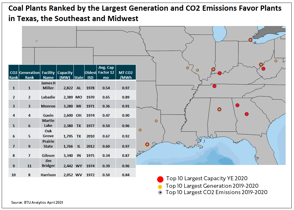 coal-plants-ranked-by-the-largest-generation-and-co2-emissions