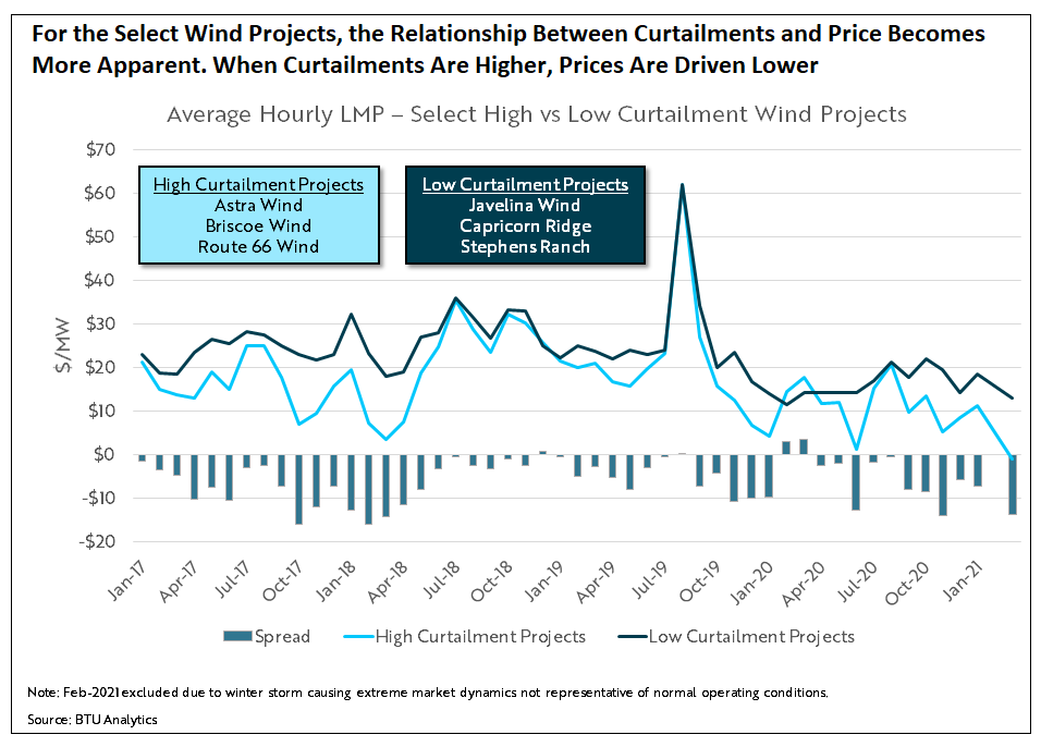 for-the-select-wind-projects-the-relationship-between-curtailments-and-price