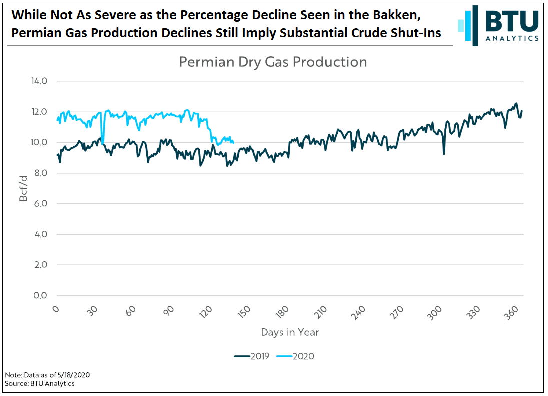 while-not-as-severe-as-the-percentage-decline-seen-in-the-bakken