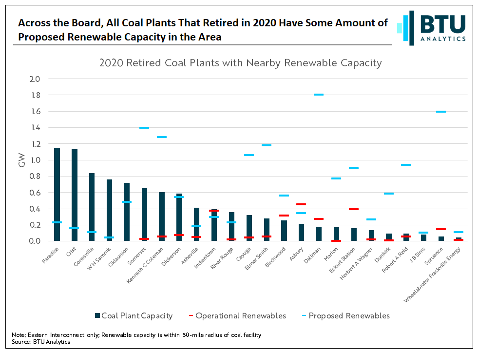 across-the-board-all-coal-plants-that-retired-in-2020-have-some-amount
