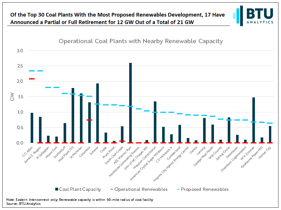 of-the-top-30-coal-plants-with-the-most-proposed-renewables-development