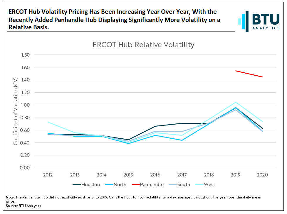 ercot-hub-volatility-pricing-has-been-increasing-year-over-year