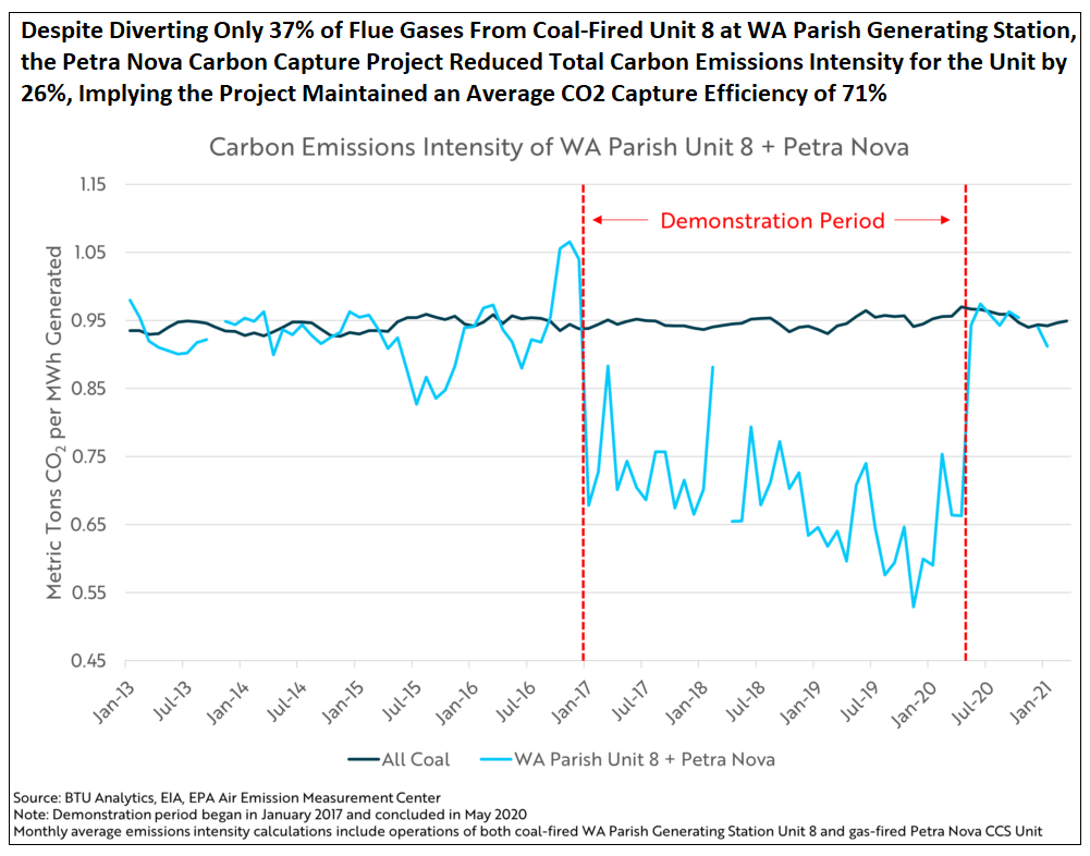 despite-diverting-only-37percent-of-flue-gases-from-coal-fired-unit-8-at-wa-parish-generating-station
