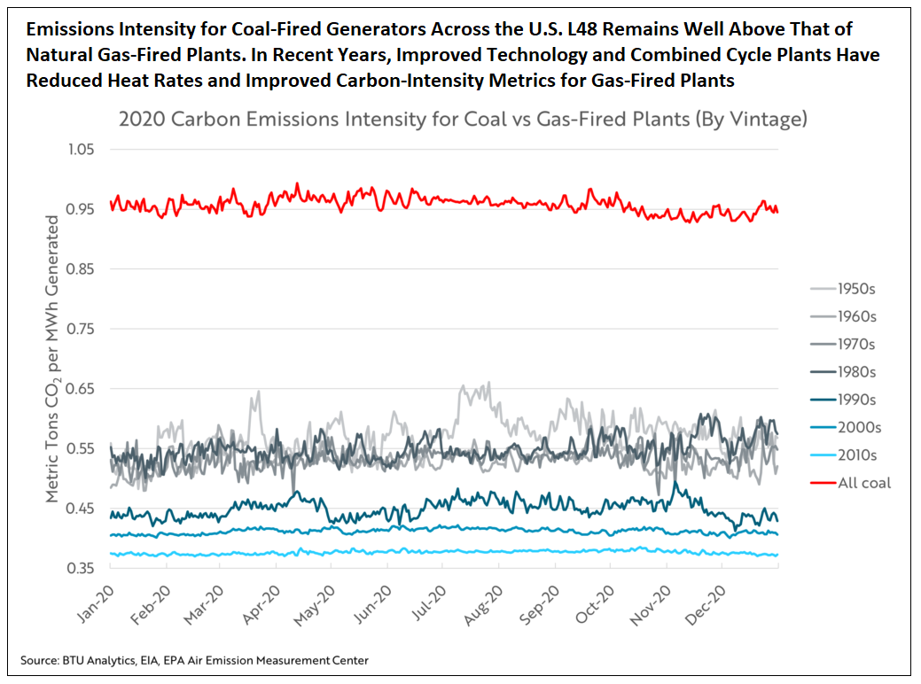 emissions-intensity-for-coal-fired-generators-across-the-us-l48