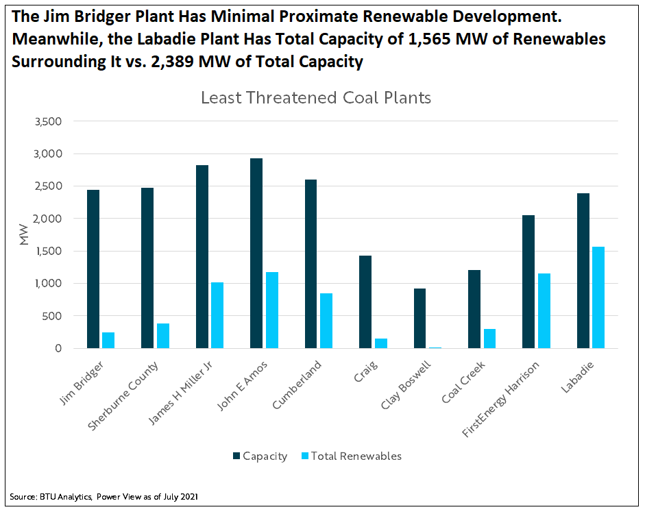 the-jim-bridger-plant-has-minimal-proximate-renewable-development