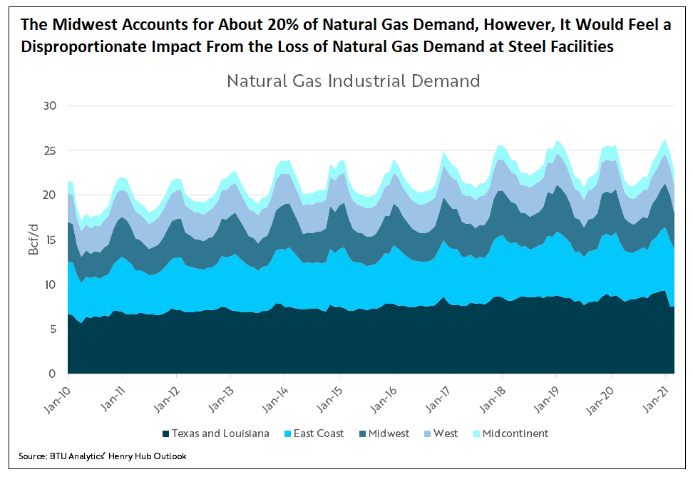 the-midwest-accounts-for-about-20percent-of-natural-gas-demand-however-it-would-feel-a-disproportionate
