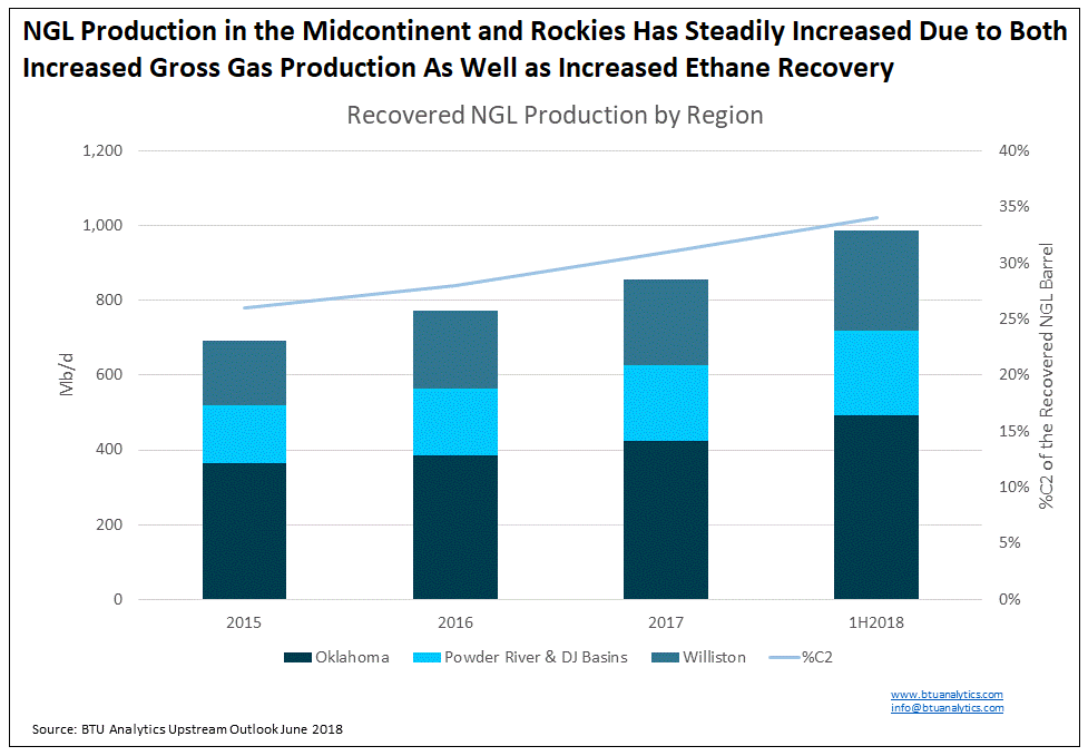 ngl-production-in-the-midcontinent-and-rockies-has-steadily-increased